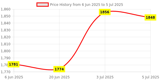 amazon.in Doorbell Rain Cover for Access Control Keypads Door Lock Door Phone Intercom Brown Price History Graph from 6 Jun 2025 to 5 Jul 2025