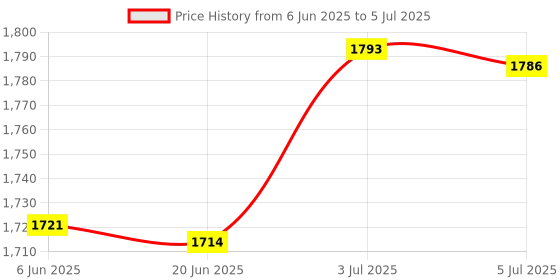 amazon.in Doorbell Rain Cover for Access Control Keypads Door Lock Door Phone Intercom Clear Price History Graph from 6 Jun 2025 to 5 Jul 2025
