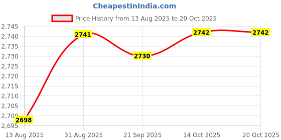 amazon.in Doorbell Rainproof Cover for Wireless Doorbell Fingerprint Access Controller Price History Graph from 13 Aug 2025 to 19 Oct 2025