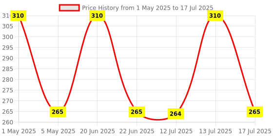 amazon.in Doorbell with Remote Control, Multicolour Price History Graph from 1 May 2025 to 17 Jul 2025