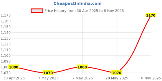 amazon.in Doorware Premium Rose Gold Wooden Finish Quality Stainless Steel Cabinet Door Handle Size 160 MM 4 Pcs Handle: doorware Price History Graph from 30 Apr 2025 to 8 Nov 2025