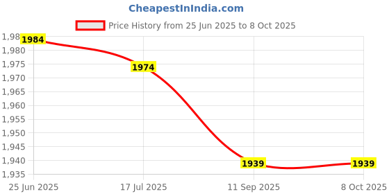 amazon.in dooti 9G92-15K859-DA, OE Specifications Easy Installation High Reliability Bumper Parking Sensor Sensitive for Car dooti Price History Graph from 25 Jun 2025 to 7 Oct 2025