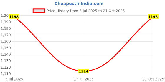 amazon.in Dopamine Driven Perfume for Men Long-Lasting Smell | Premium Luxury Eau de Parfum for man - Fresh Woody Scent - (50ml) Price History Graph from 5 Jul 2025 to 21 Oct 2025
