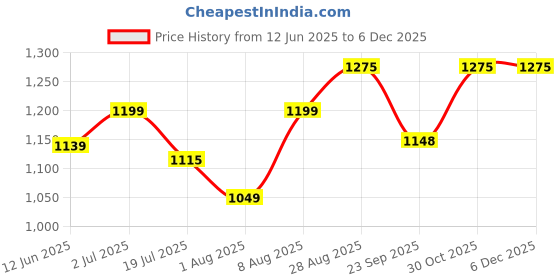 amazon.in Dopamine Oud Royale Unisex Perfume 50 ml for Long Lasting Smell | Rich, for Long lasting Smell | Luxurious Fragrance Premium Oud Perfumes for Men & Women dopamine Price History Graph from 12 Jun 2025 to 5 Dec 2025
