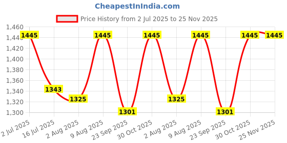 amazon.in Dopamine Unisex Perfume for Long Lasting Smell - 50 ml | Extrait De Parfum Refreshing Premium Luxurious Fragrance for Men & Women - Dark Side of Vanilla Price History Graph from 2 Jul 2025 to 25 Nov 2025