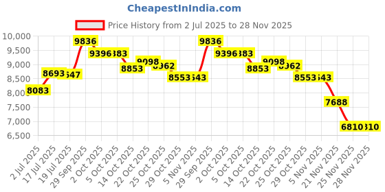 amazon.in dopp Regatta Front Pocket Money Clip, Black dopp Price History Graph from 2 Jul 2025 to 28 Nov 2025