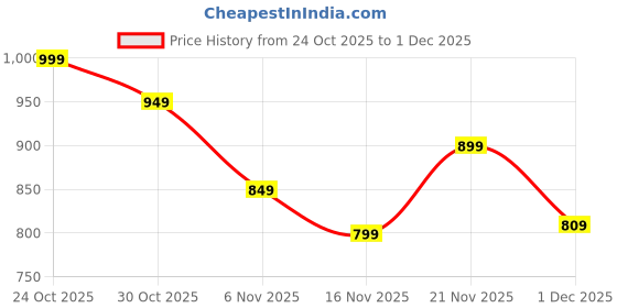 amazon.in Doppio Digital Coffee Scale with Timer – Precision Weighing Tool for Pour Over & Espresso Brewing Price History Graph from 24 Oct 2025 to 1 Dec 2025