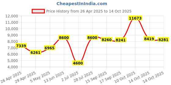amazon.in DOQAUS Bluetooth Headphones Wireless, 52 Hrs Playtime Headphones Over Ear with 3 EQ Modes, HiFi Stereo Headsets with Built-in Mic and Soft Protein Earpads for iPhone, PC,Home Office (Shadow Gray) Price History Graph from 26 Apr 2025 to 10 Oct 2025