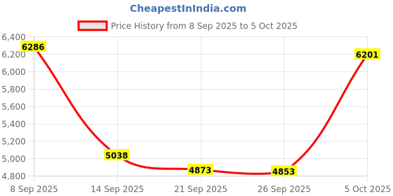 amazon.in Dora Sicom Wireless CarPlay Adapter, Auto Connectivity Upgrade from Wired to Wireless CarPlay Price History Graph from 8 Sep 2025 to 5 Oct 2025