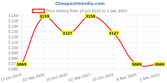amazon.in Dorakitten 12PCS 2021 Chinese Money Packet Cartoon Chinese Red Envelope Lucky Money Packet Lucky Money Envelopes Lucky Money Packets 2021 Chinese Ox dorakitten Price History Graph from 15 Jun 2025 to 30 Nov 2025