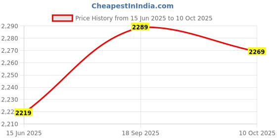 amazon.in Dorakitten 12PCS 2021 Chinese Money Packet Cow Lucky Money Packet Hong Bao Red Envelope Multicolor Lucky Money Envelopes Lucky Money Packets dorakitten Price History Graph from 15 Jun 2025 to 10 Oct 2025