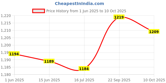 amazon.in Dorakitten 12PCS Chinese New Year Red Packets Cute Lucky Money Packets Red Envelopes for Spring Festival Lucky Money Packets for Spring Festival Hong dorakitten Price History Graph from 1 Jun 2025 to 10 Oct 2025