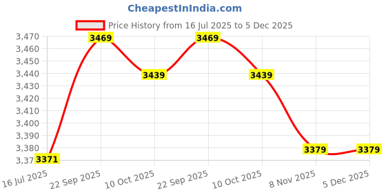 amazon.in Dorakitten 24PCS 2021 Chinese Ox Year Money Packet Festive Cow Lucky Money Envelope 2021 Zodiac New Year Lucky Money Packets 2021 Ox Lucky Money dorakitten Price History Graph from 16 Jul 2025 to 5 Dec 2025