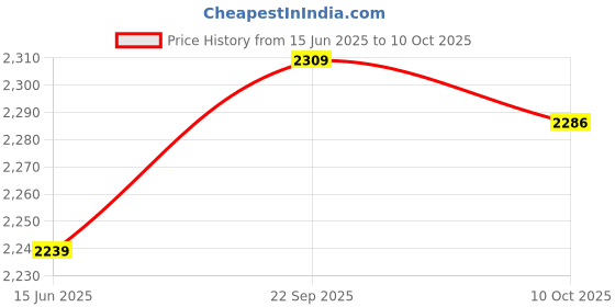 amazon.in Dorakitten 36PCS 2021 Ox Year Red Envelopes Cartoon Chinese New Year Money Packet Hong Bao 2021 Chinese Red Packets Lucky Money Packet dorakitten Price History Graph from 15 Jun 2025 to 10 Oct 2025