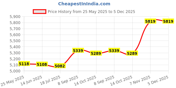amazon.in Dorakitten 5PCS Blank Cassette Tape Professional 60 Minute Cassettes Audio Cassettes Value Pack for Voice Recorded dorakitten Price History Graph from 25 May 2025 to 5 Dec 2025