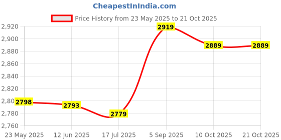 amazon.in Dorakitten Breast Lift Tape Adhesive 16.40ft Cotton Breathable Breast Push Up Tape Chest Tape Sport Tape Athletic Therapy dorakitten Price History Graph from 23 May 2025 to 21 Oct 2025