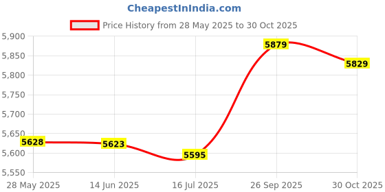 amazon.in Dorakitten Container Box Clear Multifunctional Stackable Storage Latch Box Convenient Lightweight Portable Toys Storage Bin for Living Room Price History Graph from 28 May 2025 to 30 Oct 2025
