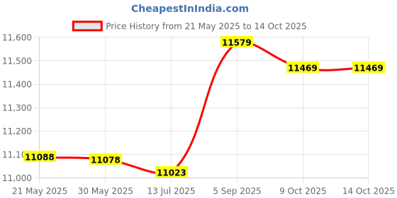 amazon.in Dorakitten Disc Swing Set Non-Slip Creative Interactive Heavy Duty Hanging Tree Climbing Rope Climbing Swing for Kids dorakitten Price History Graph from 21 May 2025 to 13 Oct 2025