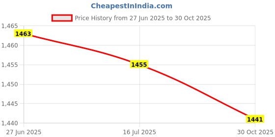 amazon.in Dorakitten Ear Massage Pen Professional Rustless Portable Stainless Steel Sturdy Ear Acupuncture Point Probe Rustproof Care Price History Graph from 27 Jun 2025 to 30 Oct 2025