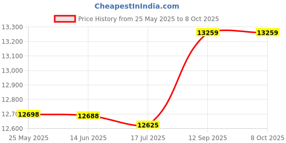amazon.in Dorakitten FM Radio Player Portable Wireless USB Stereo Rechargeable Hand-held Digital Audio DAB+ Audio Receiver Price History Graph from 25 May 2025 to 7 Oct 2025