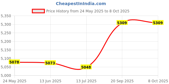 amazon.in dorakitten Man Swim Suit Professional Universal Beach Trunks with Cap & Goggles Summer Beach Swimming Shorts Swimming Trunks dorakitten Price History Graph from 24 May 2025 to 8 Oct 2025