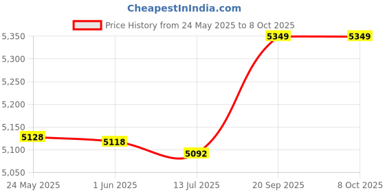 amazon.in dorakitten Man Swim Suit Professional Universal Beach Trunks with Cap & Goggles Summer Beach Swimming Shorts Swimming Trunks dorakitten Price History Graph from 24 May 2025 to 8 Oct 2025