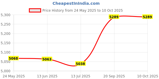 amazon.in dorakitten Man Swim Suit Professional Universal Beach Trunks with Cap & Goggles Summer Beach Swimming Shorts Swimming Trunks dorakitten Price History Graph from 24 May 2025 to 9 Oct 2025