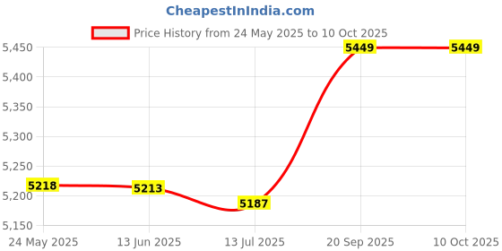 amazon.in dorakitten Man Swim Suit Professional Universal Beach Trunks with Cap & Goggles Summer Beach Swimming Shorts Swimming Trunks dorakitten Price History Graph from 24 May 2025 to 9 Oct 2025