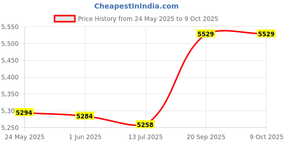 amazon.in dorakitten Man Swim Suit Professional Universal Beach Trunks with Cap & Goggles Summer Beach Swimming Shorts Swimming Trunks dorakitten Price History Graph from 24 May 2025 to 8 Oct 2025