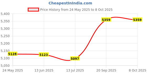 amazon.in dorakitten Man Swim Suit Professional Universal Beach Trunks with Cap & Goggles Summer Beach Swimming Shorts Swimming Trunks dorakitten Price History Graph from 24 May 2025 to 8 Oct 2025