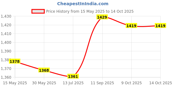 amazon.in Dorakitten Sport Wristband Moisture Wicking Protective Cloth Wrist Support Band Wrist Sweatband Running Football Wrap dorakitten Price History Graph from 15 May 2025 to 14 Oct 2025