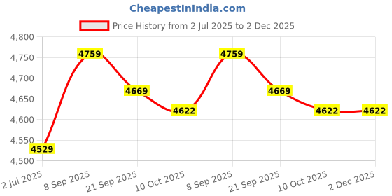 amazon.in dorakitten Unisex Briefcase Bag All-match Faux Leather Big Capacity Waterproof Tote Handbag Simple Multi-pocket Shoulder Bag dorakitten Price History Graph from 2 Jul 2025 to 2 Dec 2025