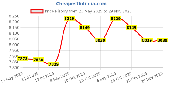 amazon.in Dorakitten Unisex Briefcase Bag Waterproof All-Match Large Capacity Tote Handbag Unisex Shoulder Bag Commuter Briefcase dorakitten Price History Graph from 23 May 2025 to 29 Nov 2025