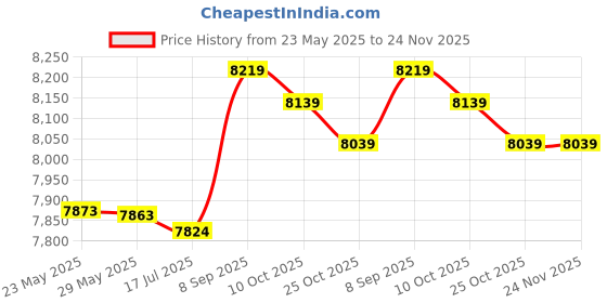 amazon.in Dorakitten Unisex Briefcase Bag Waterproof All-Match Large Capacity Tote Handbag Unisex Shoulder Bag Commuter Briefcase dorakitten Price History Graph from 23 May 2025 to 24 Nov 2025