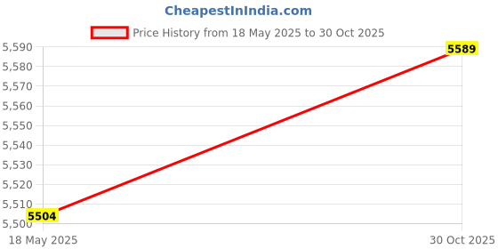 amazon.in Dorakitten Wireless Creative Adjustable Bright Street Backyard Swimming Pool Price History Graph from 18 May 2025 to 30 Oct 2025