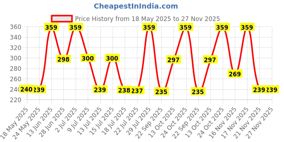 amazon.in Dorall Collection Apate Eau de Toilette for Women 100ml Price History Graph from 18 May 2025 to 27 Nov 2025