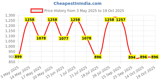 amazon.in Dorall Collection Blue Prince + 24 Pure + Green Secret EDT Set 100ml (Pack of 3) Price History Graph from 3 May 2025 to 14 Oct 2025