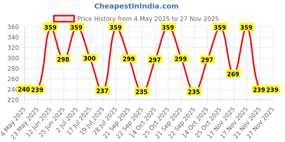 amazon.in Dorall Collection Blue Prince Eau de Toilette For Men 100ml Price History Graph from 4 May 2025 to 27 Nov 2025