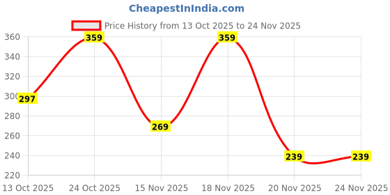 amazon.in Dorall Collection Chaste Eau de Toilette For Men 100ml Price History Graph from 13 Oct 2025 to 24 Nov 2025
