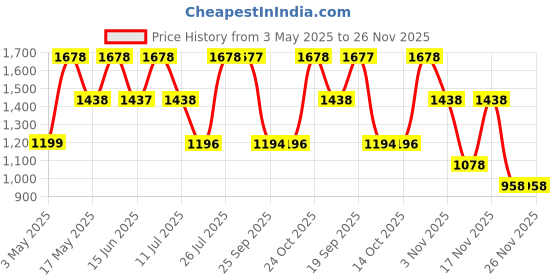 amazon.in Dorall Collection Cherry Bouquet + Pumpkin Cinnamon + Blue Princess Body Mist Set 236ml (Pack of 3) Price History Graph from 3 May 2025 to 26 Nov 2025