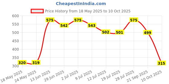 amazon.in Dorall Collection Cuban Dreams Fragrance Body Mist for Men - 236ml Price History Graph from 18 May 2025 to 9 Oct 2025