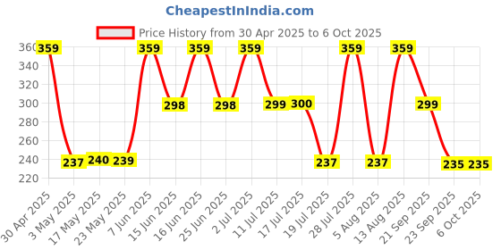 amazon.in Dorall Collection Cuban Joy Eau de Toilette - 100ml (For Men) Price History Graph from 30 Apr 2025 to 5 Oct 2025
