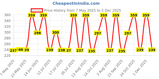 amazon.in Dorall Collection DC 4 U Exclusive Eau de Toilette For Men 100ml dorall collection Price History Graph from 7 May 2025 to 5 Dec 2025
