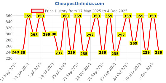 amazon.in Dorall Collection DC For Men Eau de Toilette For Men 100ml Price History Graph from 17 May 2025 to 4 Dec 2025