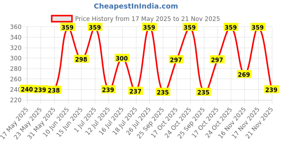amazon.in Dorall Collection DC Marine Noir Eau de Toilette For Men 100ml Price History Graph from 17 May 2025 to 21 Nov 2025