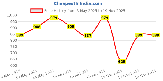 amazon.in Dorall Collection Everscent Eau de Toilette 100ml + Body Mist 236ml Gift Set for Women (Pack of 2) Price History Graph from 3 May 2025 to 19 Nov 2025