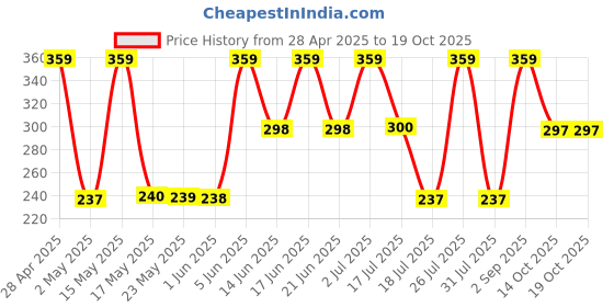 amazon.in Dorall Collection Everscent Eau De Toilette For Women 100ml dorall collection Price History Graph from 28 Apr 2025 to 18 Oct 2025