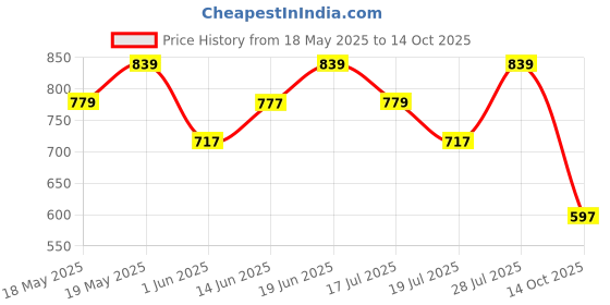 amazon.in Dorall Collection Everscent Eau de Toilette For Women 100ml (Pack of 2) Price History Graph from 18 May 2025 to 14 Oct 2025
