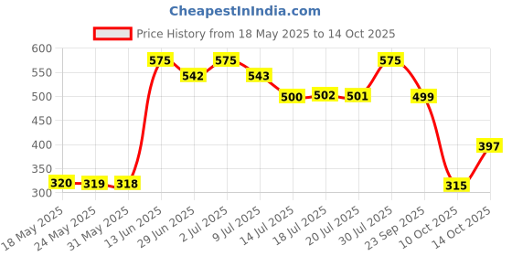 amazon.in Dorall Collection Fluid Intense Fragrance Body Mist for Men - 236ml Price History Graph from 18 May 2025 to 14 Oct 2025