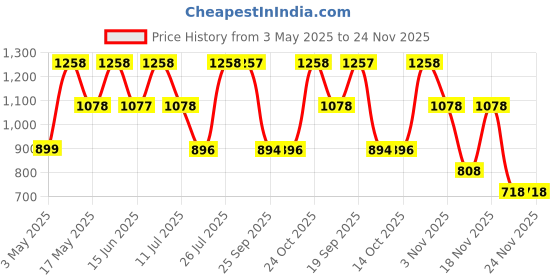 amazon.in Dorall Collection Fluid Intense + Romantique + Blue Prince EDT Set 100ml (Pack of 3) Price History Graph from 3 May 2025 to 24 Nov 2025